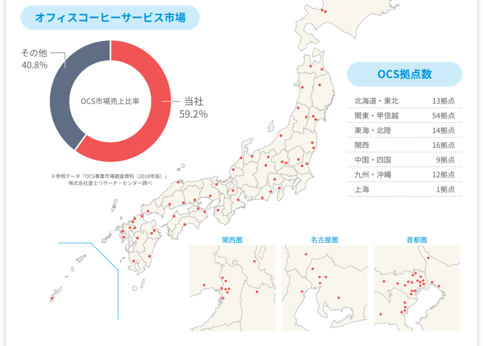 オフィスコーヒーサービス全国シェア59.2％、業界第1位。